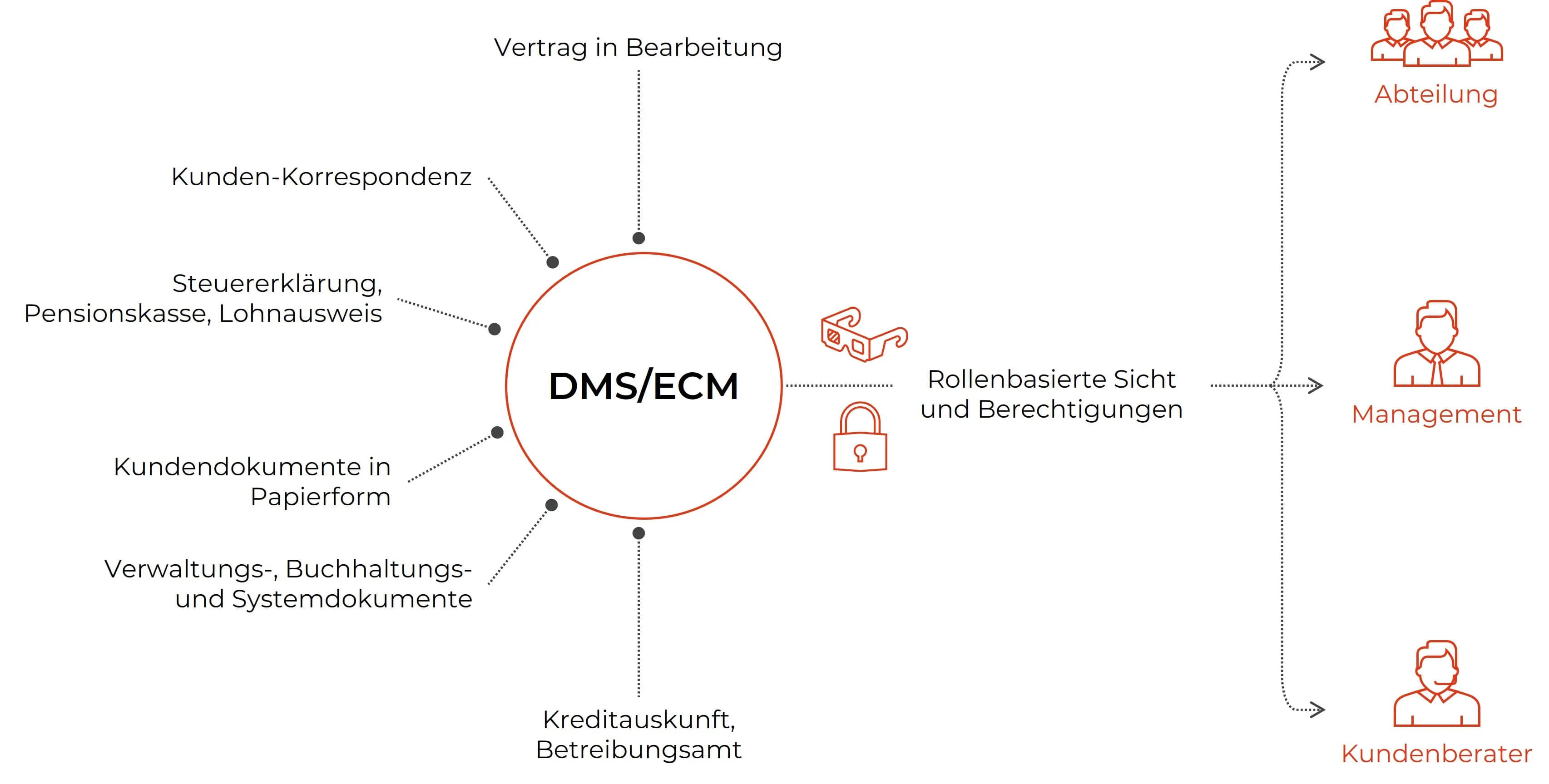 Document Management (DMS) – 2nd pic DE web