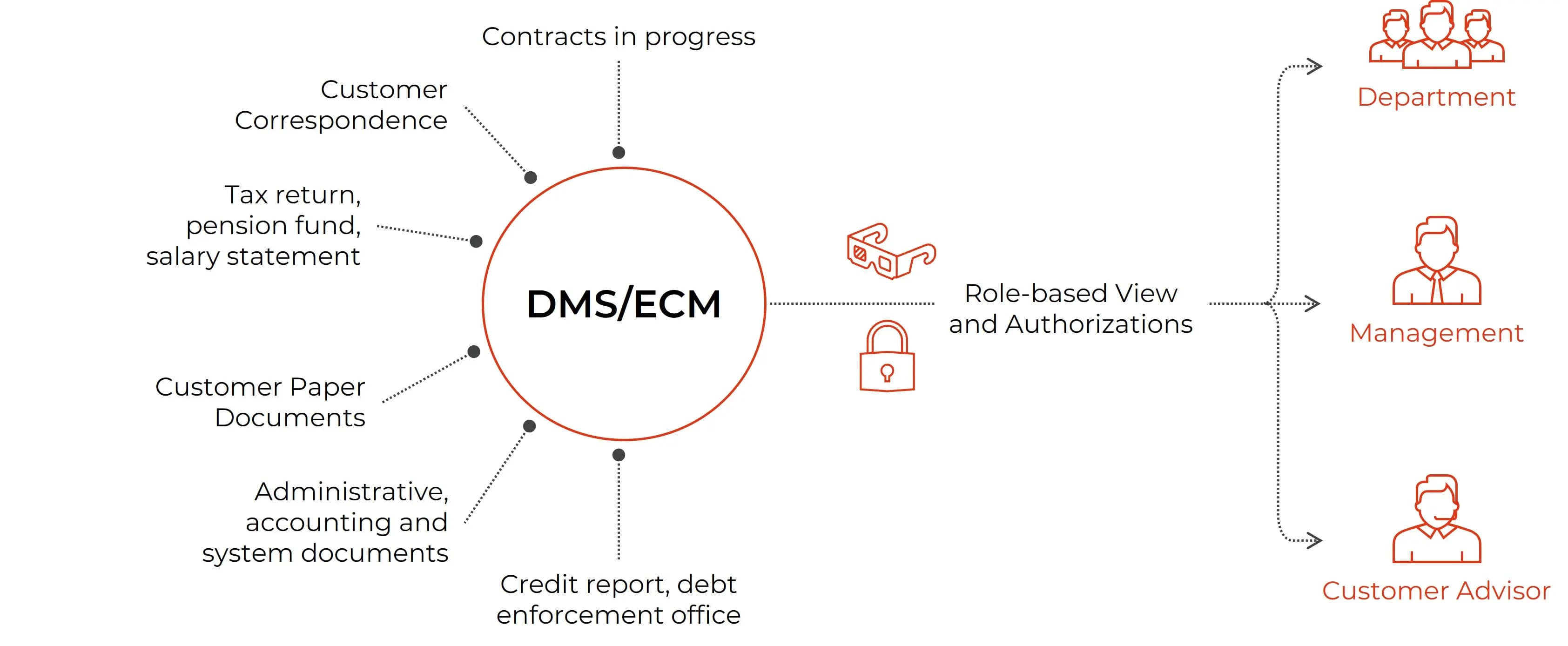 Document Management (DMS) – 2nd pic EN web