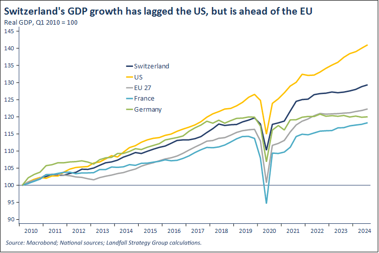 Switzerland GDP Growth img