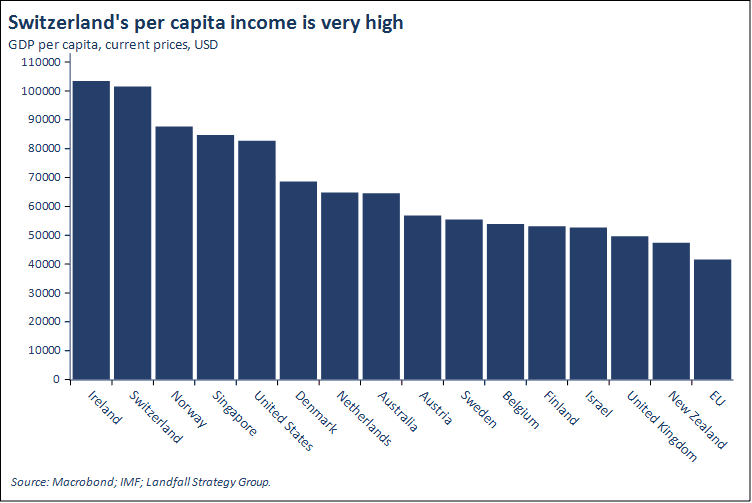 Switzerland's per capita income img