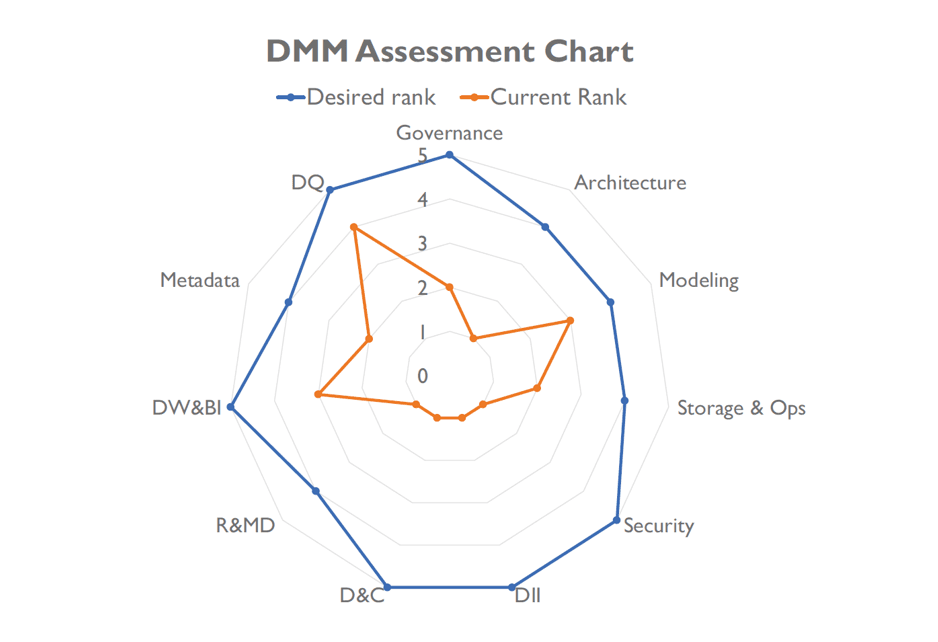 data-management-assessement