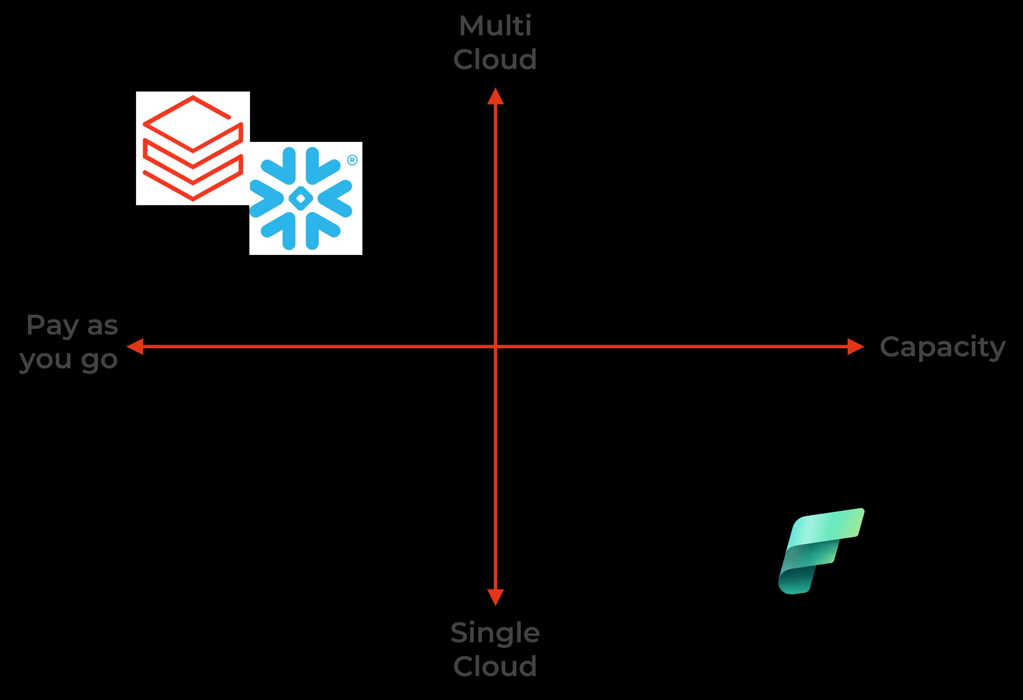 Cloud Data Platform - availability and pricing