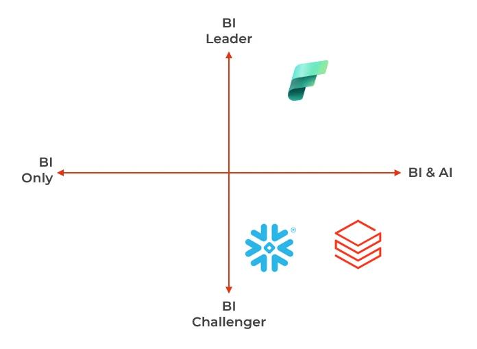 Cloud Data Platform - usage and consumption