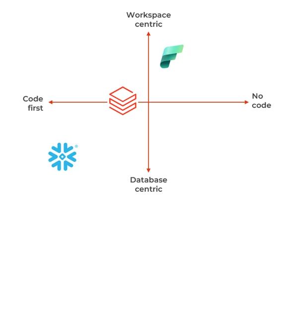 Cloud Data Platform - development and collaboration
