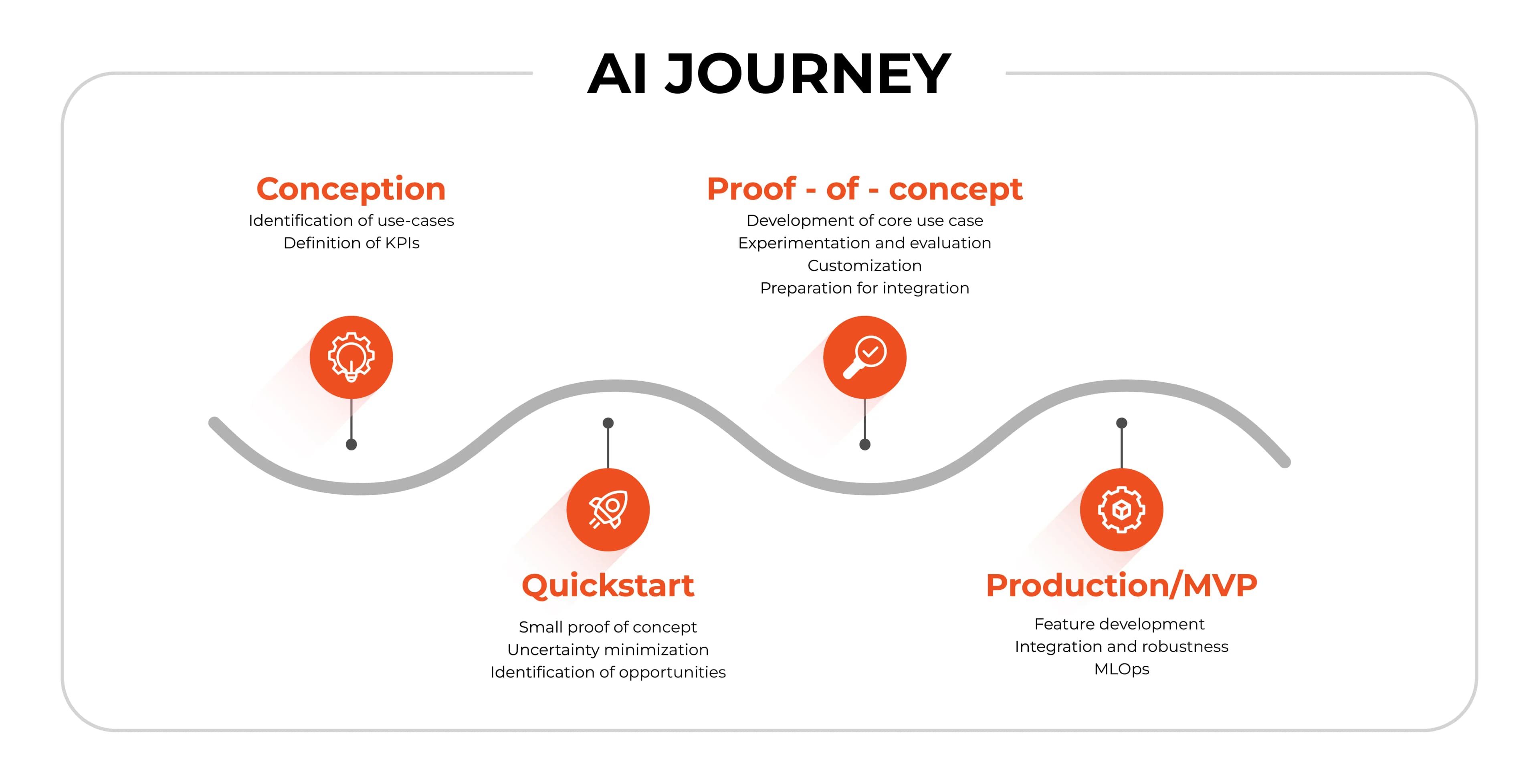 AI Journey Diagram