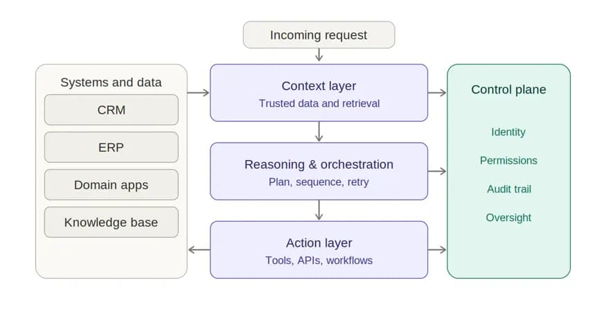 A single request, four layers