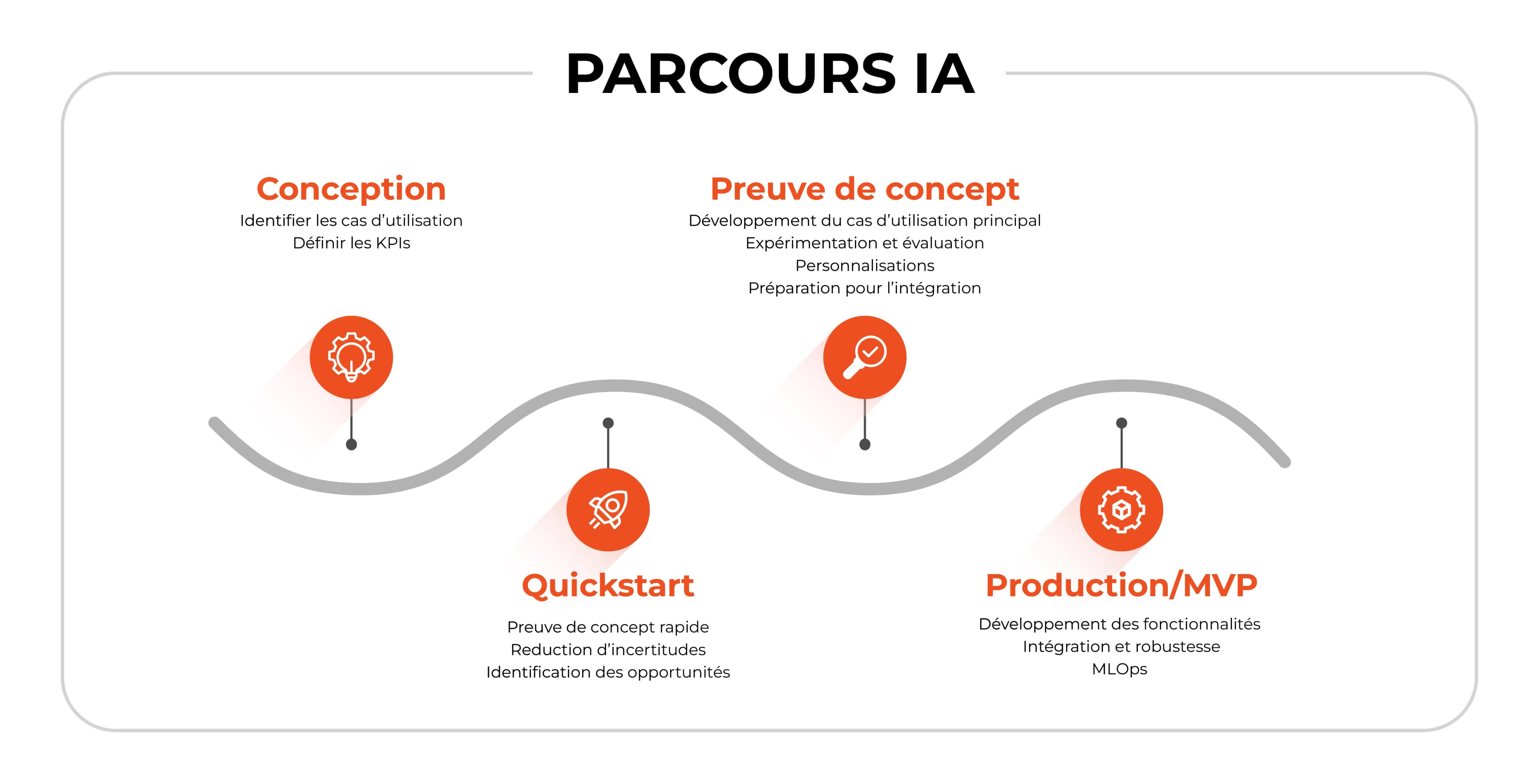 data ai journey