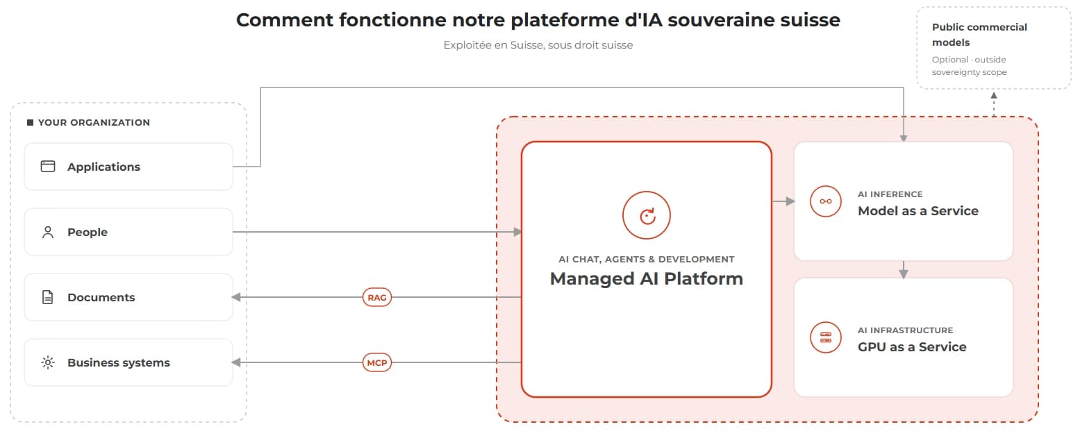 Schema Pillar Swiss FR