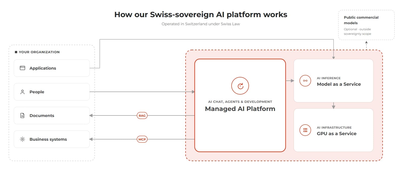 Schema pillar swiss EN