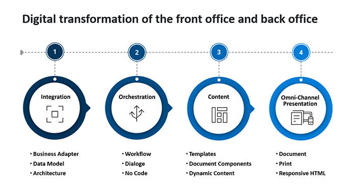 Digital transformation