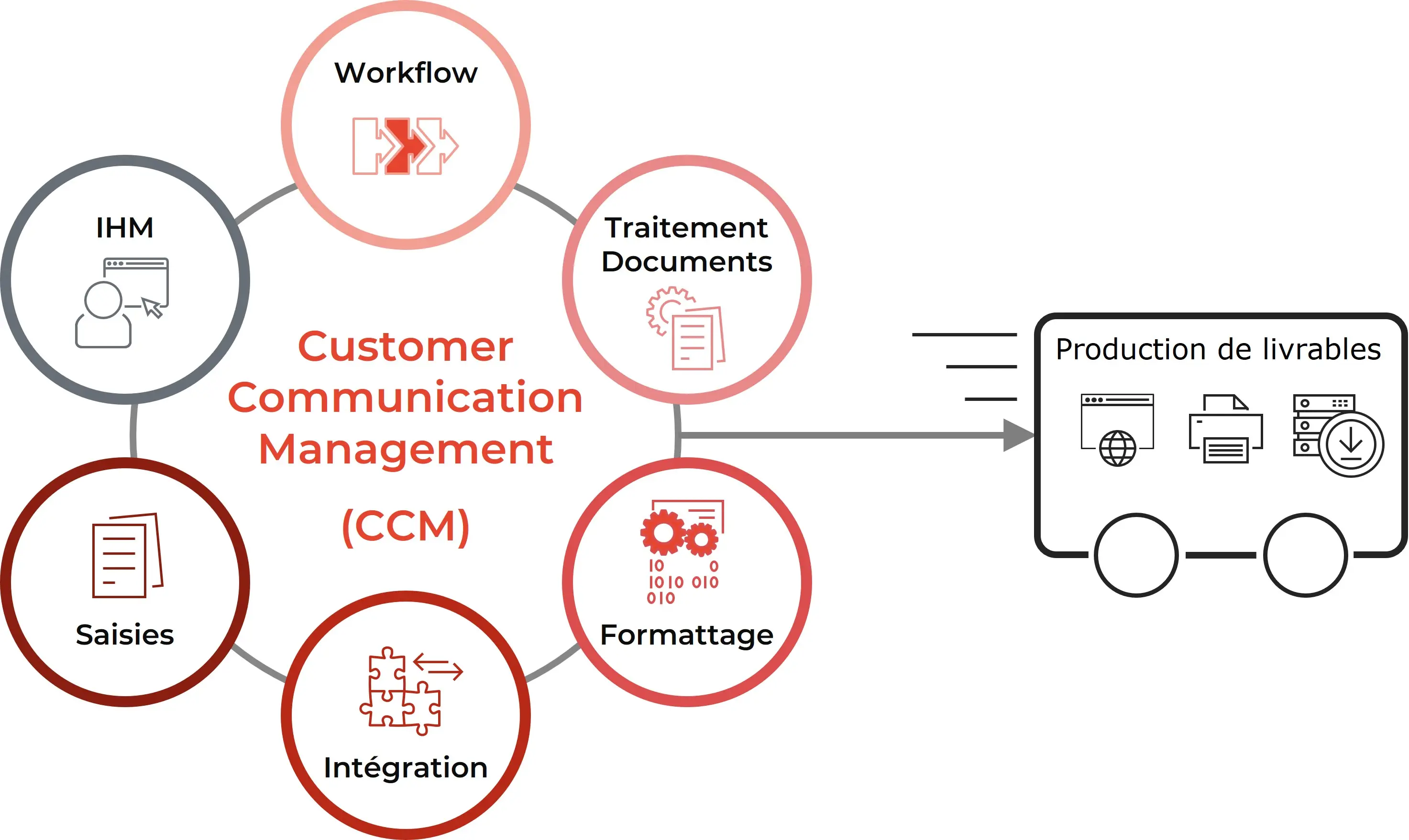 Customer Communication Management FR web