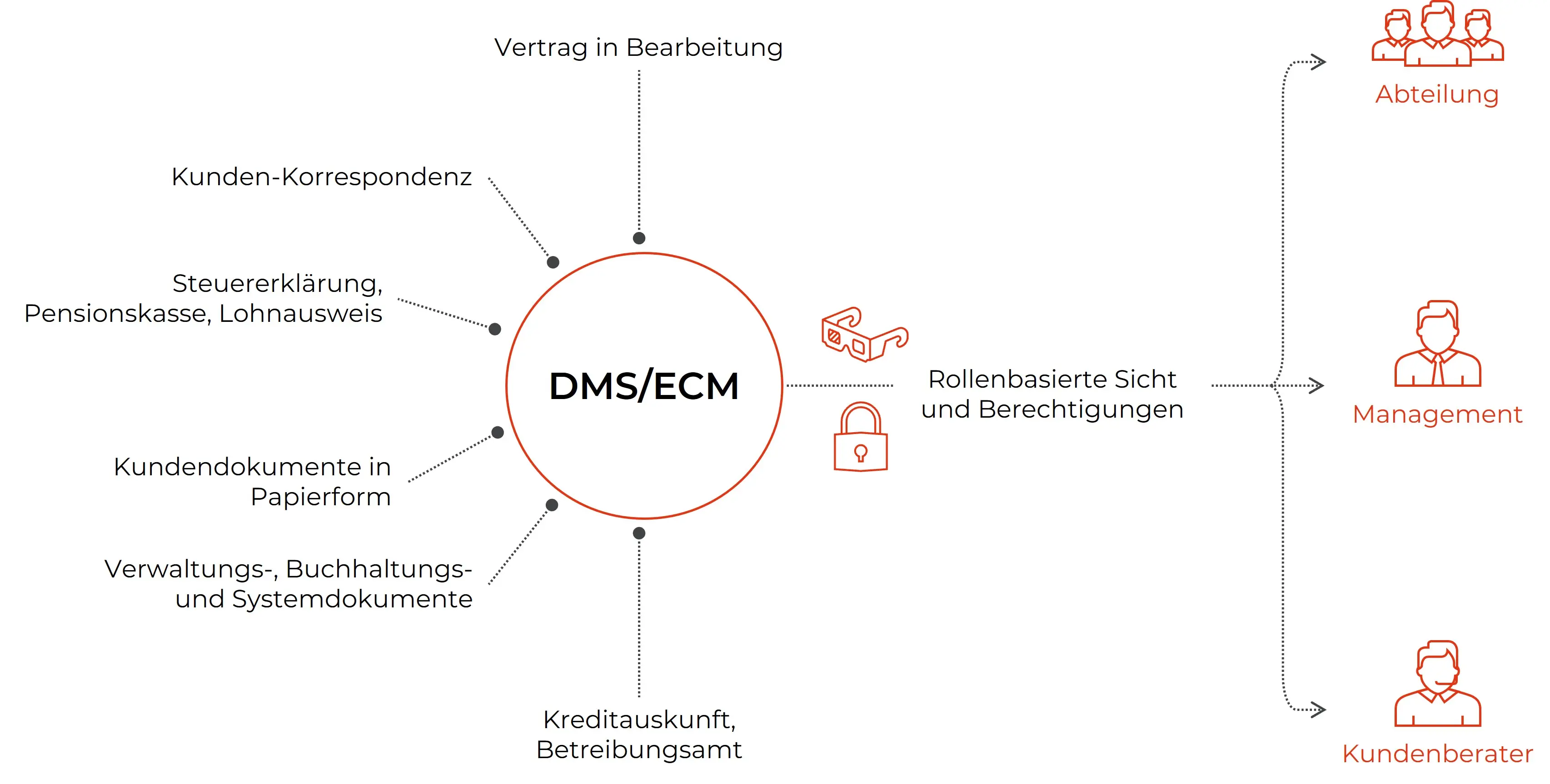 Document Management (DMS) – 2nd pic DE web