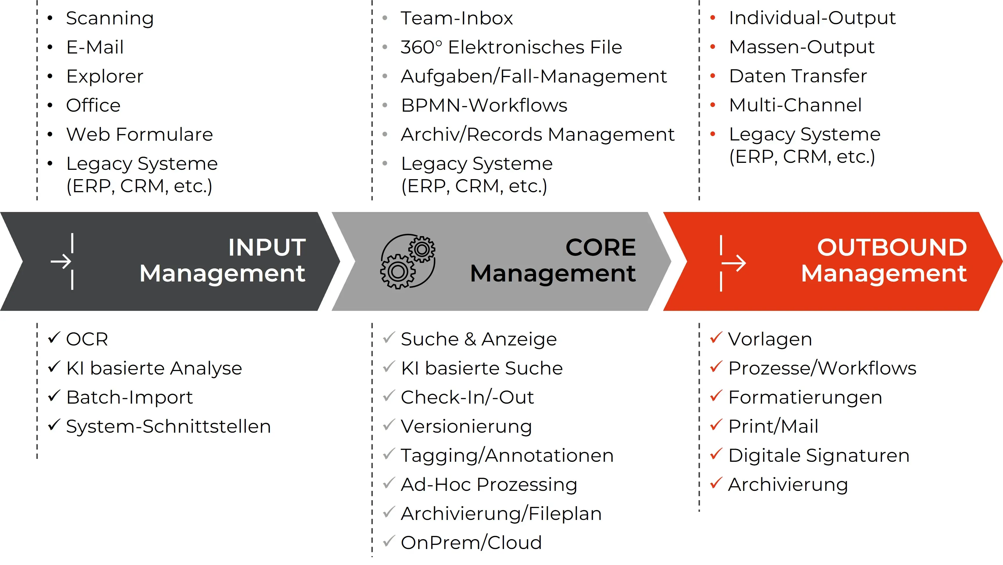 Dokumentenmanagement (DMS) – 1st pic DE web