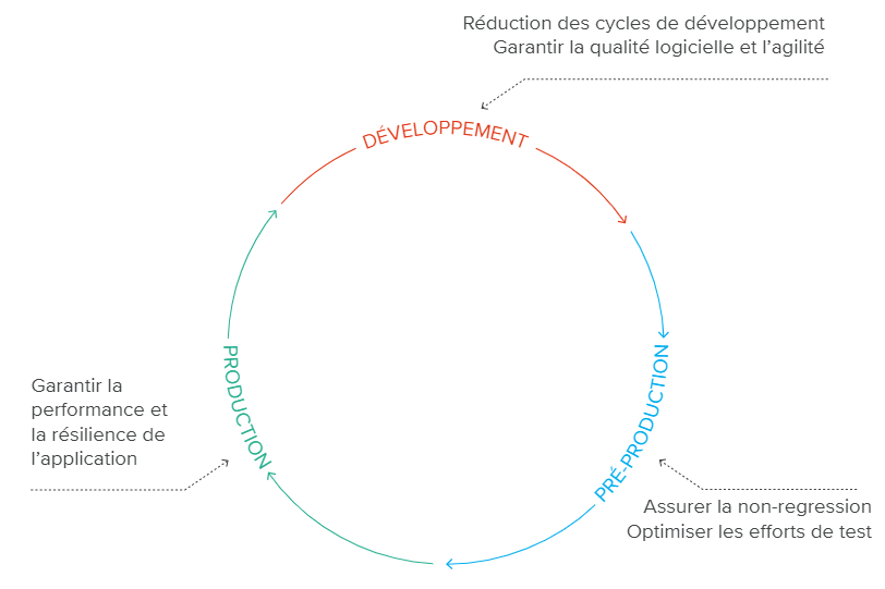 Cycle de développement